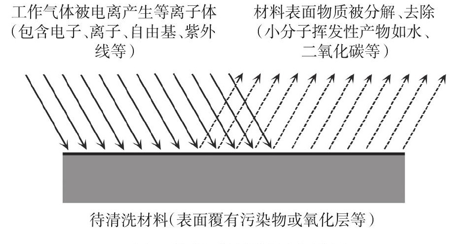 等離子清洗機清洗原理